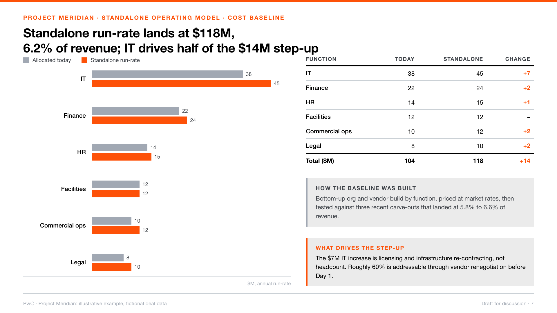 Cost baseline slide: grouped bar chart by function, a cost table, and two callout boxes