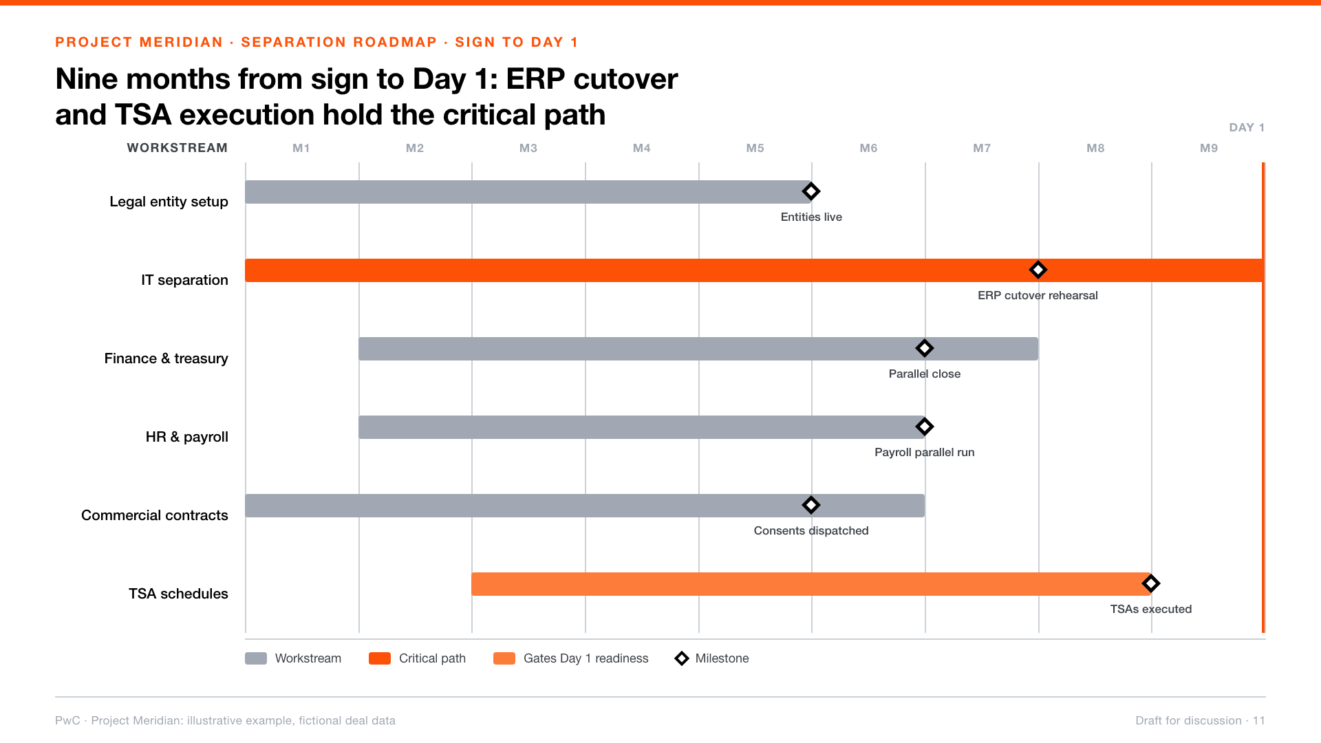 Roadmap slide: six workstream bars across nine months with milestones and a Day 1 marker